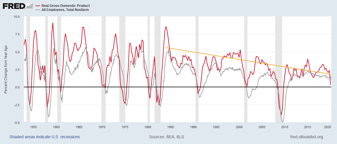 Real GDP and Nonfarm Payroll Growth