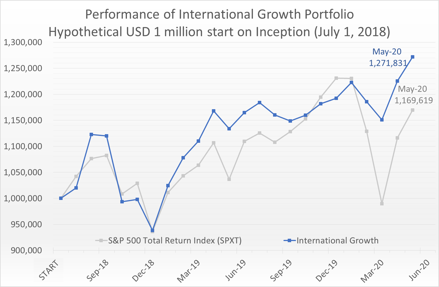 Model Portfolios the patient investor