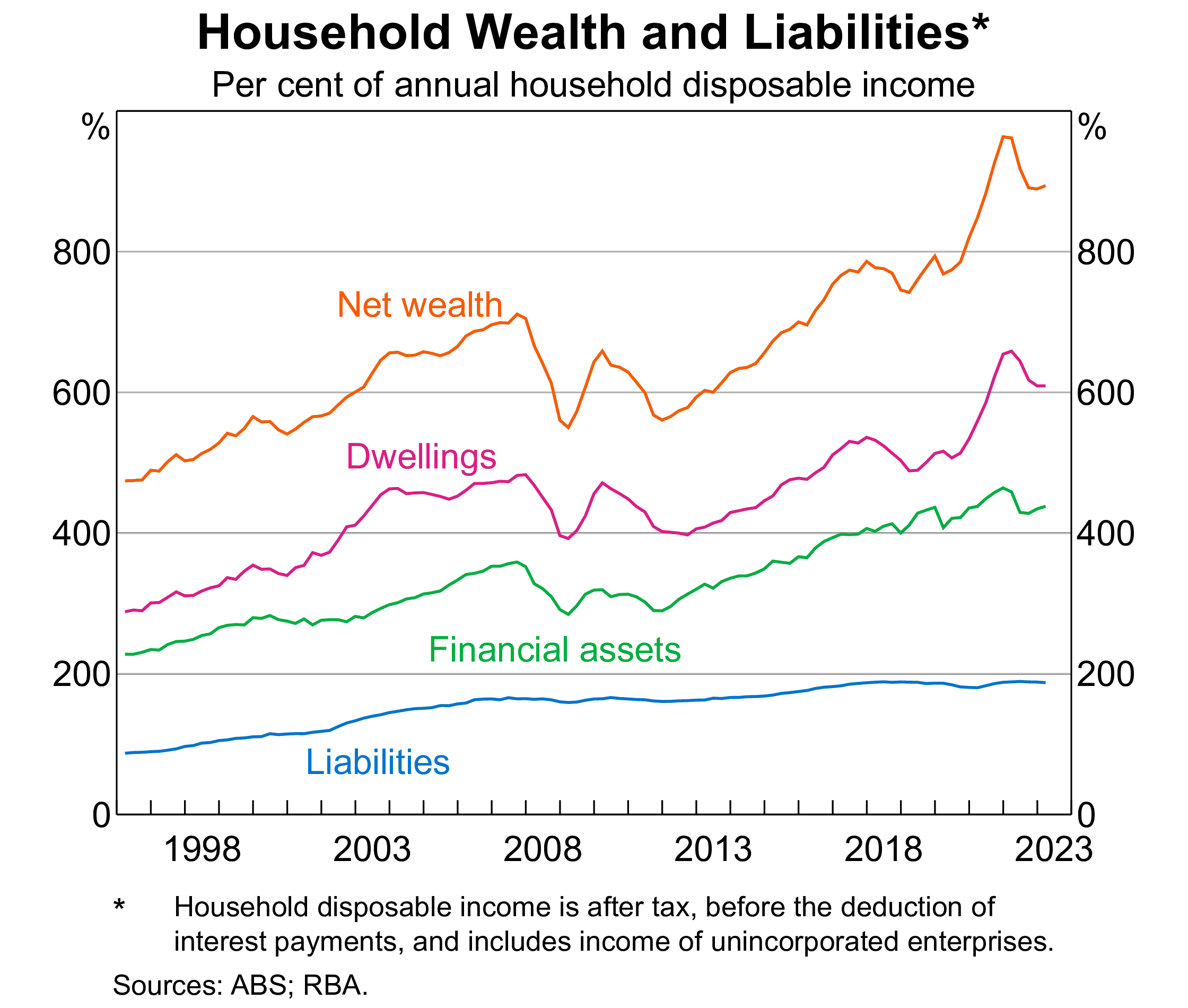 ABS: Household Net Wealth relative to Disposable Income