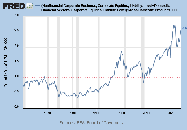 Market Cap/GDP