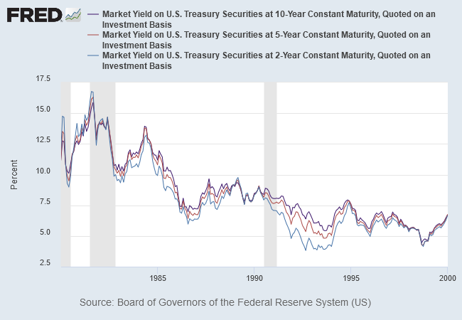 UST Yields